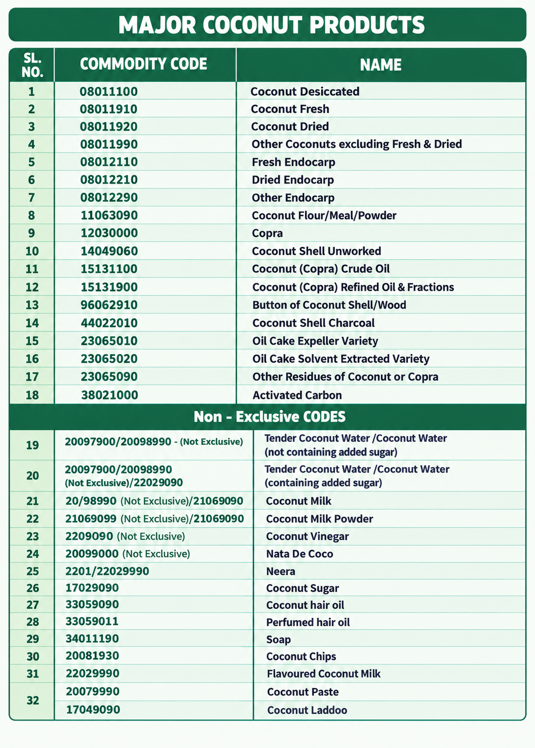 COCONUT HSN CODE IN INDIA