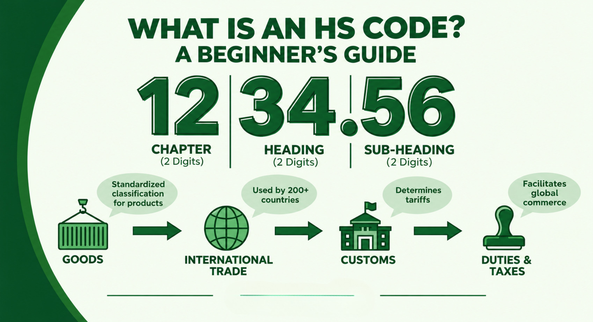 The Role of HSN Codes
