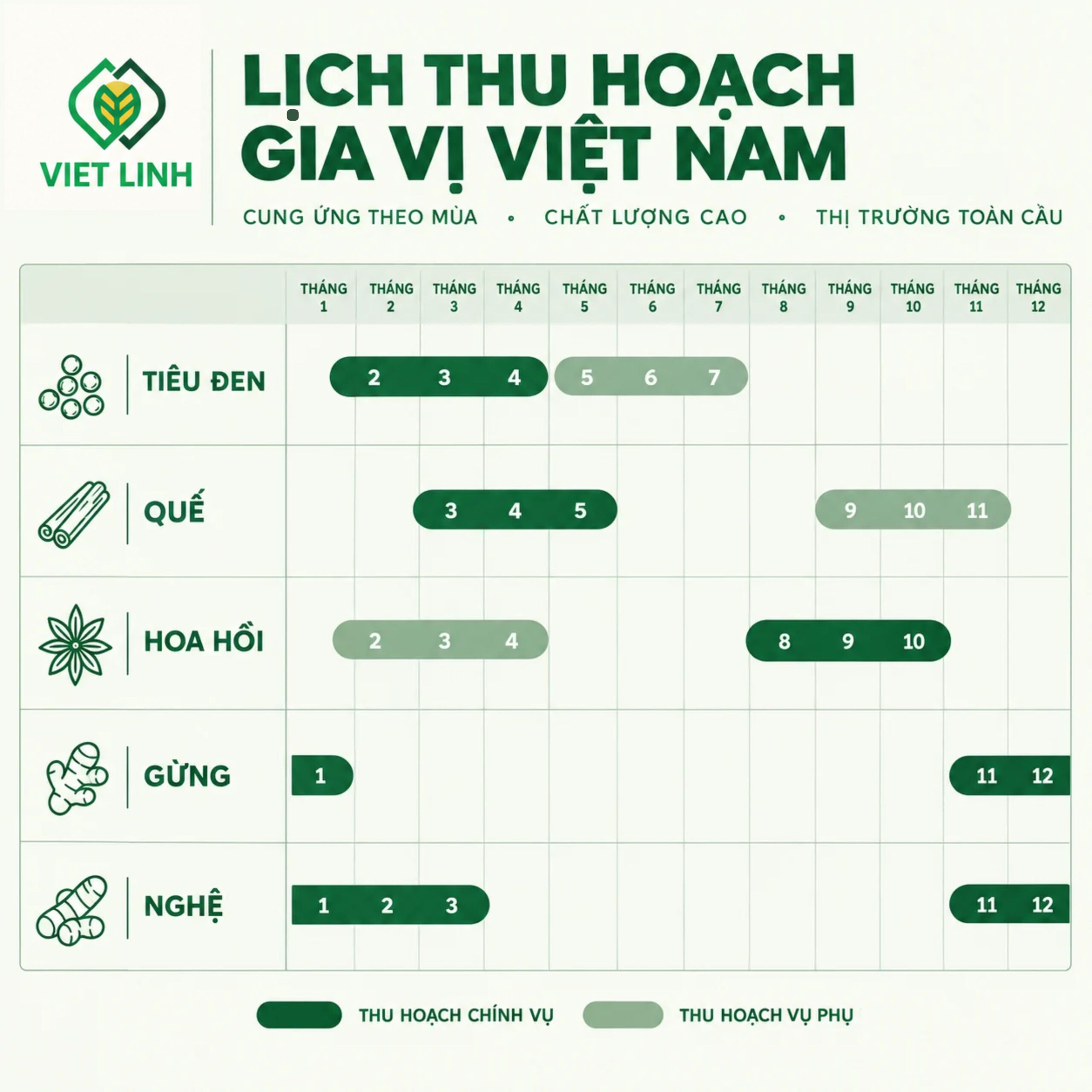 Lịch m&ugrave;a vụ gia vị Việt Nam 12 th&aacute;ng